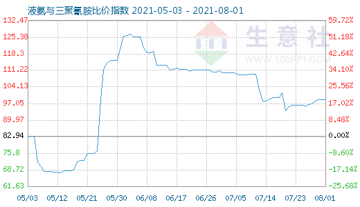 8月1日液氨与三聚氰胺比价指数图
