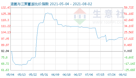 8月2日液氨与三聚氰胺比价指数图