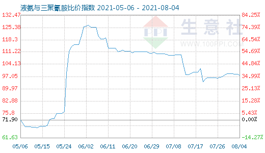 8月4日液氨与三聚氰胺比价指数图