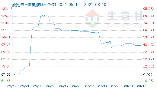 8月10日液氨与三聚氰胺比价指数图
