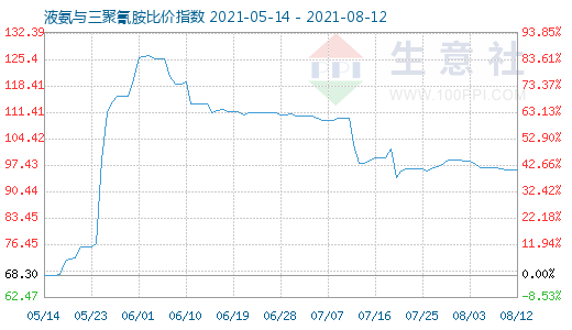 8月12日液氨与三聚氰胺比价指数图