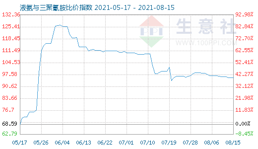 8月15日液氨与三聚氰胺比价指数图