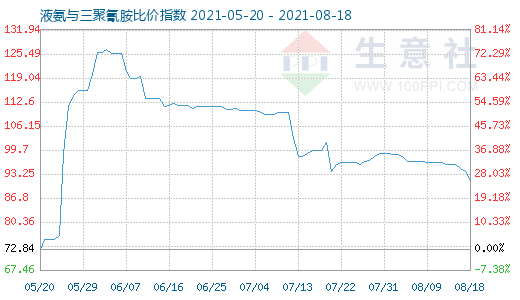 8月18日液氨与三聚氰胺比价指数图