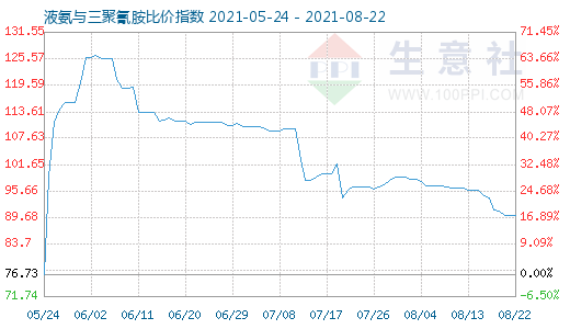 8月22日液氨与三聚氰胺比价指数图