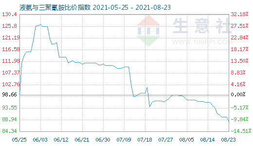 8月23日液氨与三聚氰胺比价指数图