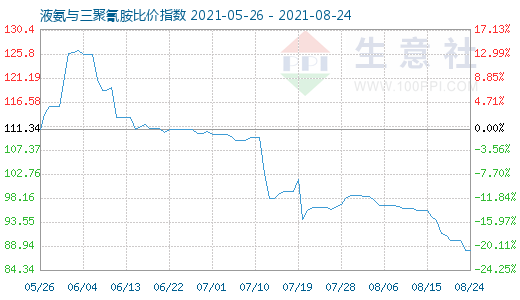 8月24日液氨与三聚氰胺比价指数图