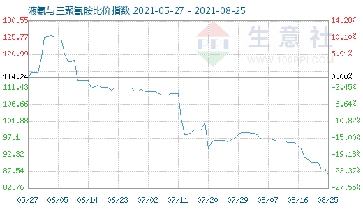 8月25日液氨与三聚氰胺比价指数图