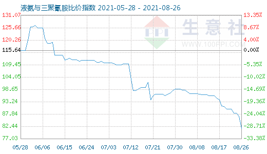 8月26日液氨与三聚氰胺比价指数图