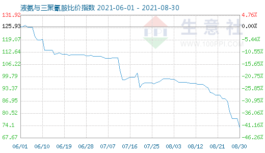 8月30日液氨与三聚氰胺比价指数图
