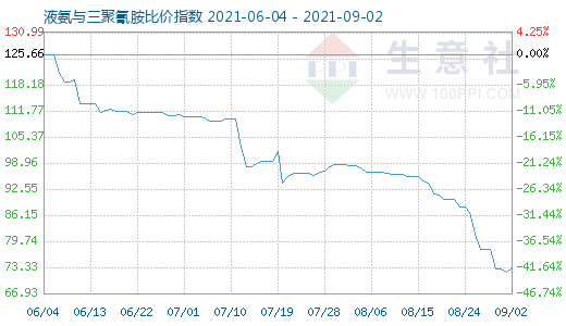 9月2日液氨与三聚氰胺比价指数图