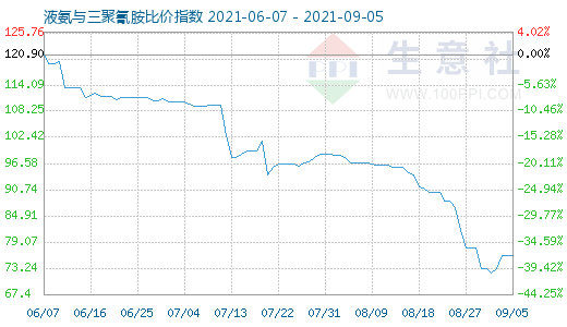 9月5日液氨与三聚氰胺比价指数图