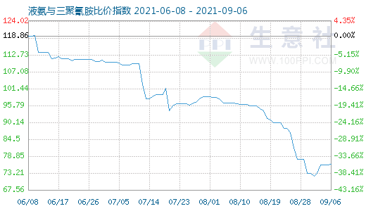 9月6日液氨与三聚氰胺比价指数图