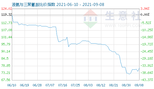 9月8日液氨与三聚氰胺比价指数图