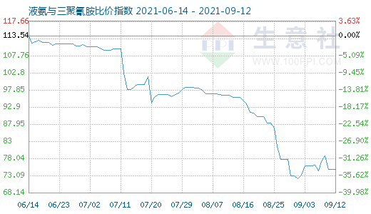 9月12日液氨与三聚氰胺比价指数图