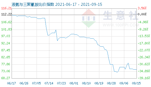 9月15日液氨与三聚氰胺比价指数图
