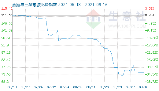 9月16日液氨与三聚氰胺比价指数图