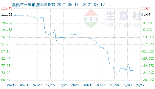 9月17日液氨与三聚氰胺比价指数图