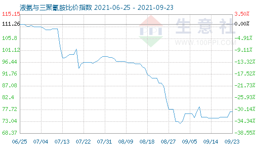 9月23日液氨与三聚氰胺比价指数图