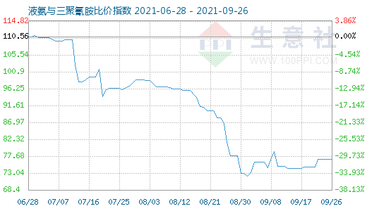 9月26日液氨与三聚氰胺比价指数图