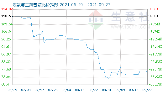 9月27日液氨与三聚氰胺比价指数图