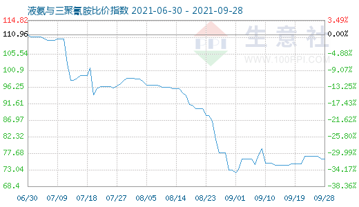 9月28日液氨与三聚氰胺比价指数图