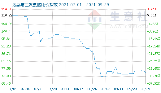 9月29日液氨与三聚氰胺比价指数图