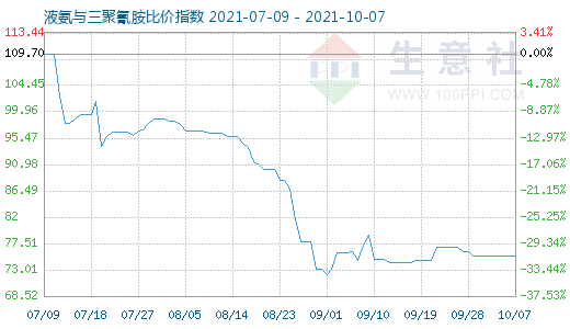 10月7日液氨与三聚氰胺比价指数图