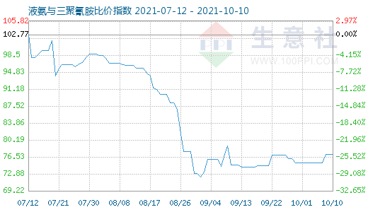 10月10日液氨与三聚氰胺比价指数图