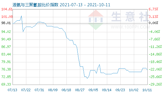 10月11日液氨与三聚氰胺比价指数图