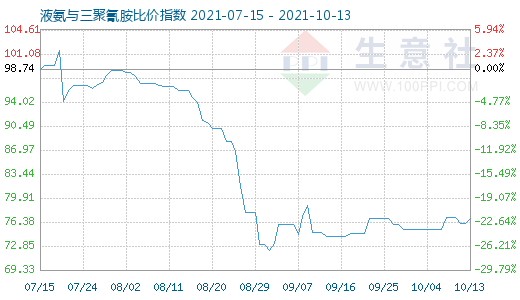 10月13日液氨与三聚氰胺比价指数图