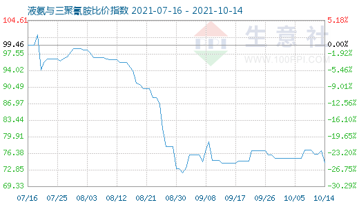 10月14日液氨与三聚氰胺比价指数图