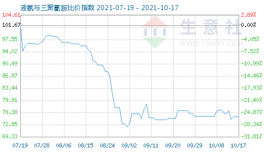 10月17日液氨与三聚氰胺比价指数图