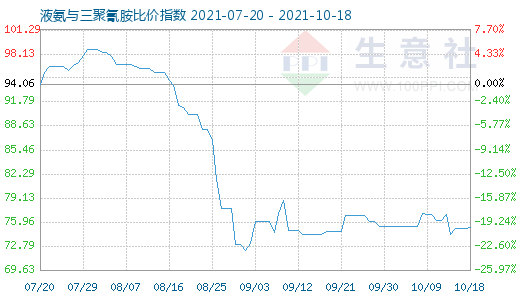 10月18日液氨与三聚氰胺比价指数图