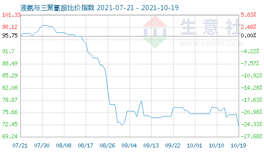 10月19日液氨与三聚氰胺比价指数图