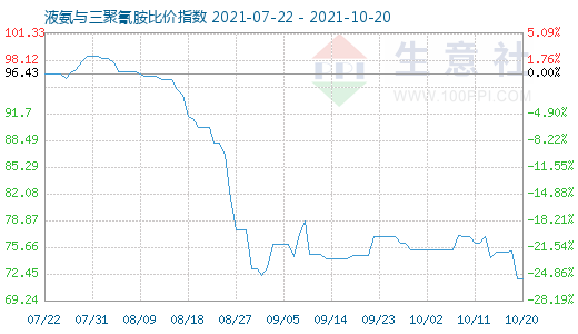 10月20日液氨与三聚氰胺比价指数图