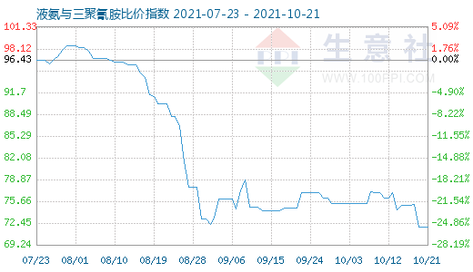 10月21日液氨与三聚氰胺比价指数图