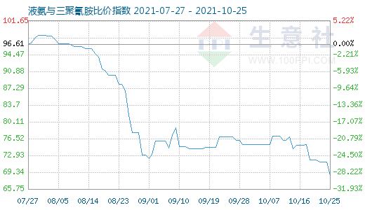 10月25日液氨与三聚氰胺比价指数图