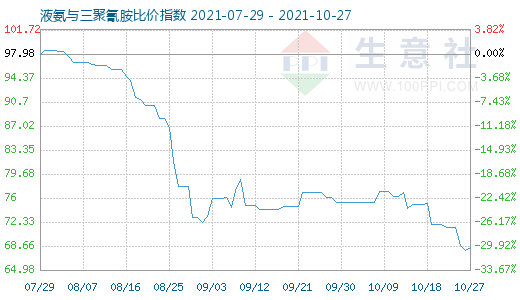 10月27日液氨与三聚氰胺比价指数图