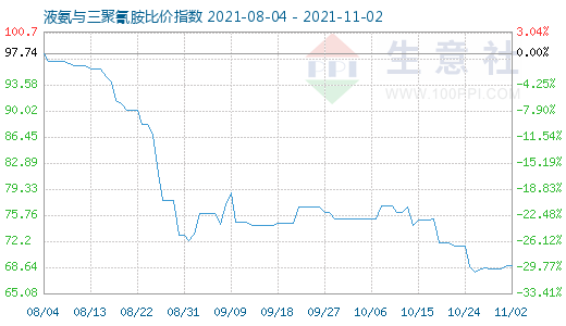 11月2日液氨与三聚氰胺比价指数图