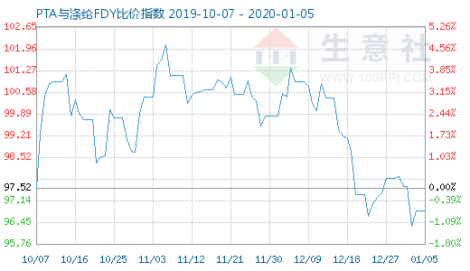 1月5日PTA与涤纶FDY 比价指数图
