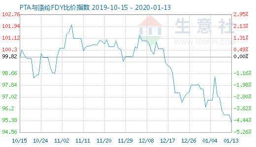 1月13日PTA与涤纶FDY 比价指数图