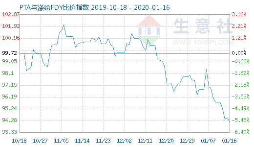 1月16日PTA与涤纶FDY 比价指数图