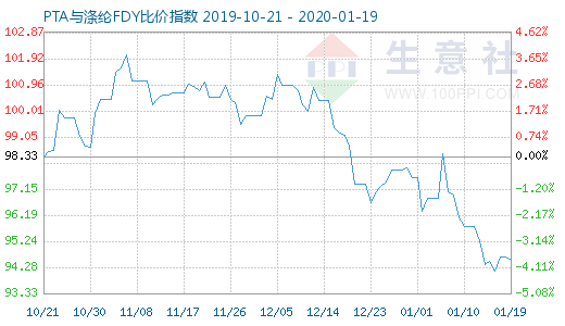 1月19日PTA与涤纶FDY 比价指数图