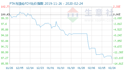2月24日PTA与涤纶FDY 比价指数图