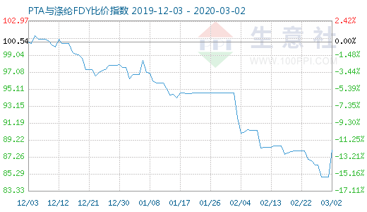 3月2日PTA与涤纶FDY 比价指数图