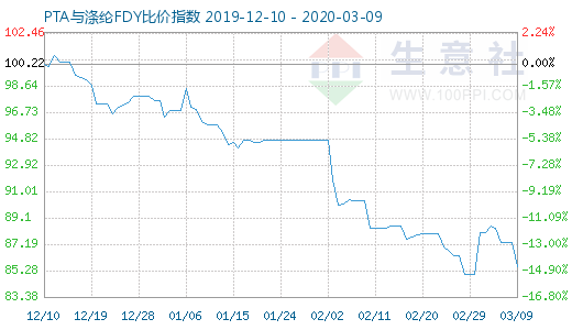 3月9日PTA与涤纶FDY 比价指数图