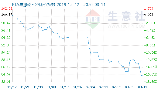 3月11日PTA与涤纶FDY 比价指数图