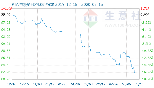 3月15日PTA与涤纶FDY 比价指数图