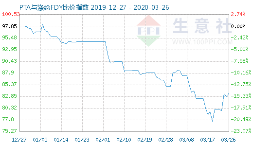 3月26日PTA与涤纶FDY 比价指数图