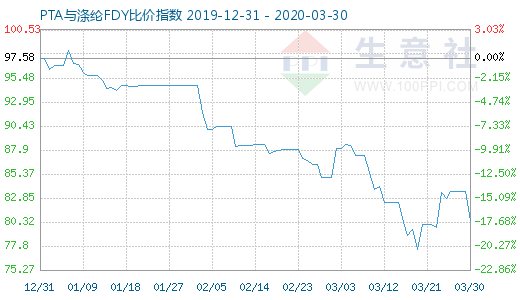 3月30日PTA与涤纶FDY 比价指数图